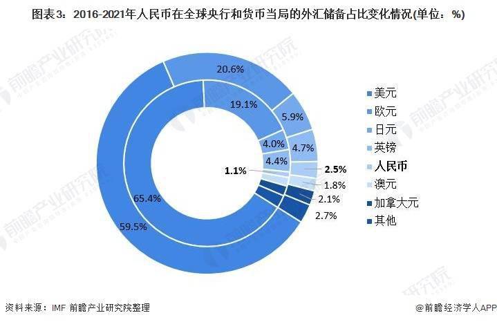 交易量飙升至42%<strong></p>
<p>币币交易</strong>！人民币成为俄罗斯交易所第一大交易货币【附人民币国际化发展前景分析】