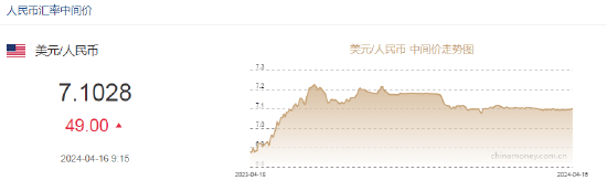 人民币中间价下调49点报7.1028<strong></p>
<p>币币交易</strong>，离岸人民币跌破7.28关口，日内贬值逾200点
