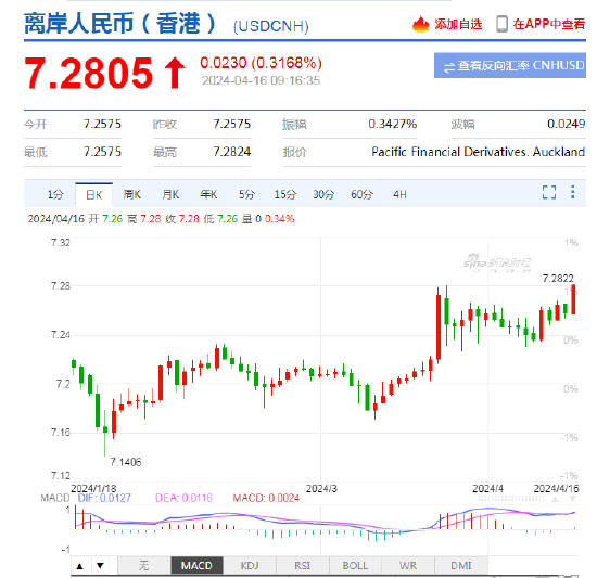 人民币中间价下调49点报7.1028<strong></p>
<p>币币交易</strong>，离岸人民币跌破7.28关口，日内贬值逾200点