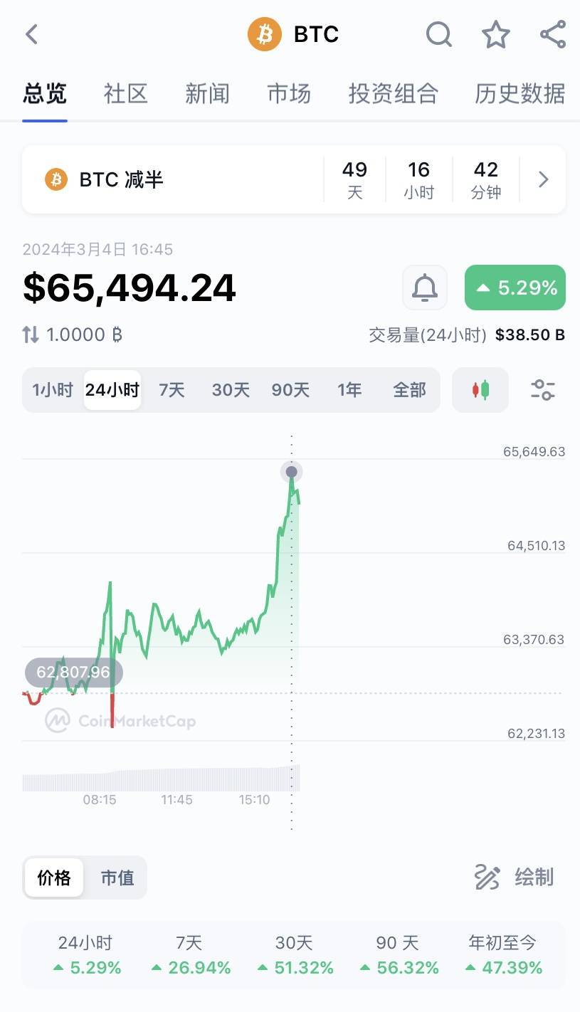 比特币突破6.5万美元<strong></p>
<p>币币交易</strong>，狗狗币、柴犬币等跟涨