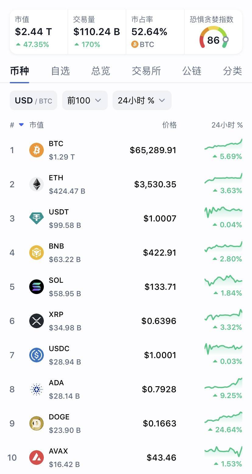 比特币突破6.5万美元<strong></p>
<p>币币交易</strong>，狗狗币、柴犬币等跟涨
