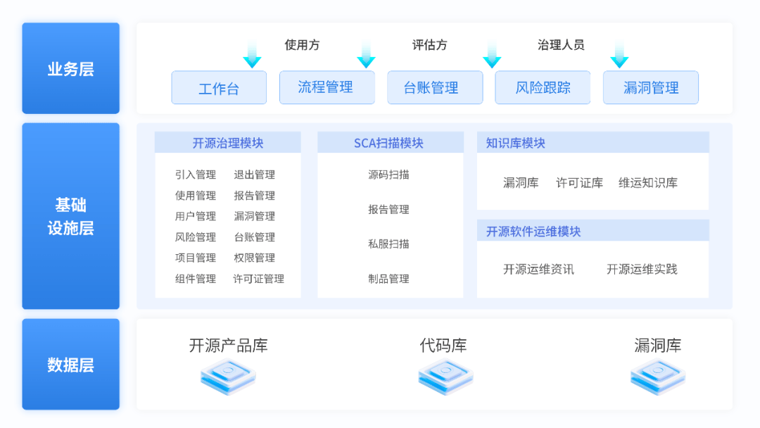 如何体系化防控开源风险<strong></p>
<p>软件周期</strong>？尽在神州信息开源软件全生命周期安全管控平台