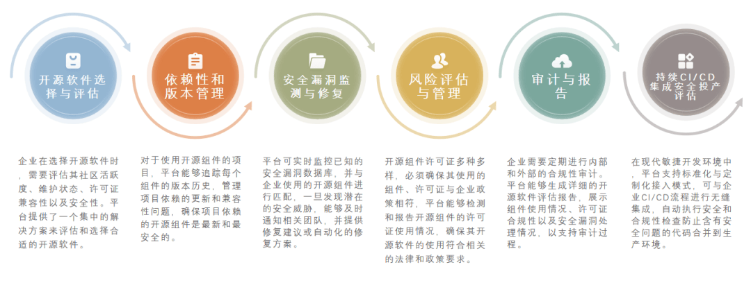 如何体系化防控开源风险<strong></p>
<p>软件周期</strong>？尽在神州信息开源软件全生命周期安全管控平台