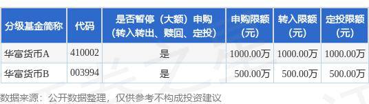 公告速递：调整华富货币基金申购、定投及转换转入业务金额限制