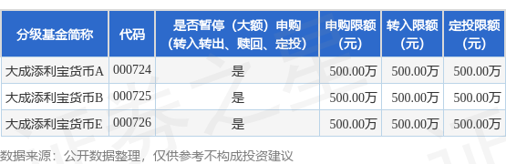 公告速递：大成添利宝货币基金调整大额申购及基金转换转入业务