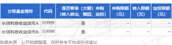 公告速递：长信基金管理有限责任公司关于长信利息收益货币基金暂停申购和转换转入业务