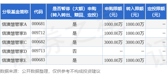 公告速递：信澳慧管家货币基金调整大额申购（转换转入、定期定额投资）业务金额限制