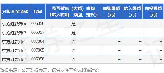 公告速递：东方红货币基金A、B类份额节假日前暂停转换转入业务