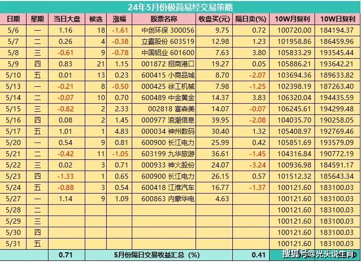 量化自动交易系统的搭建内核<strong></p>
<p>量化交易的本质</strong>，极简易经量化交易全自动系统