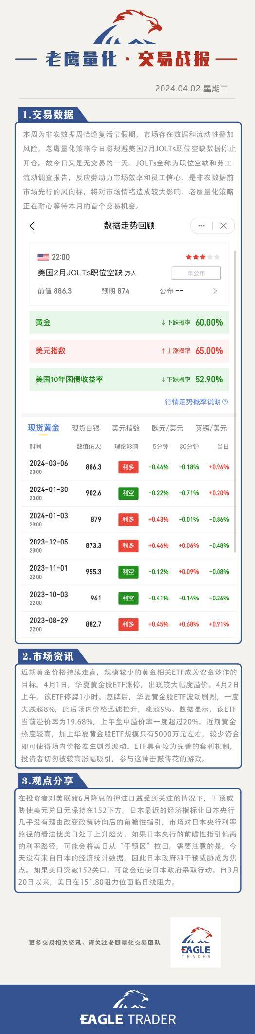 耐心等待本月的首个交易机会<strong></p>
<p>量化交易的本质</strong>！老鹰量化交易2024.04.02战报！