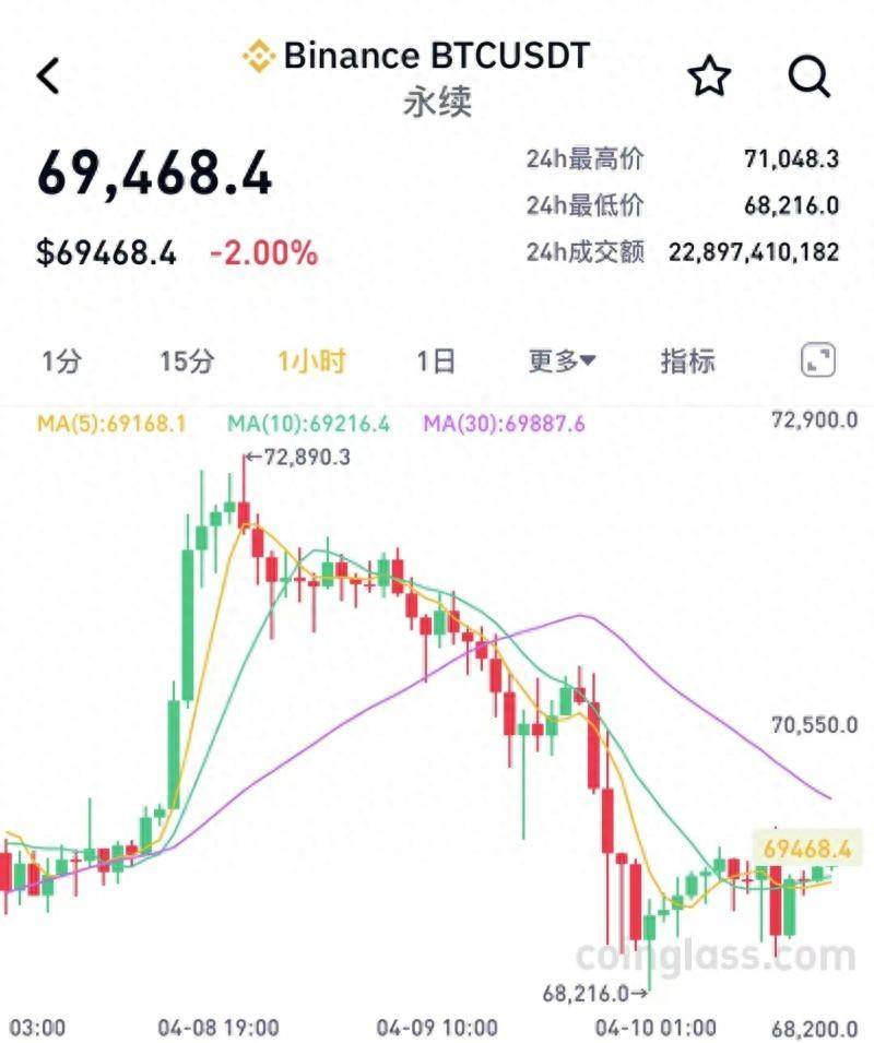 比特币减半在即：币价频繁震动<strong></p>
<p>eth币价</strong>，矿工纷纷抛售