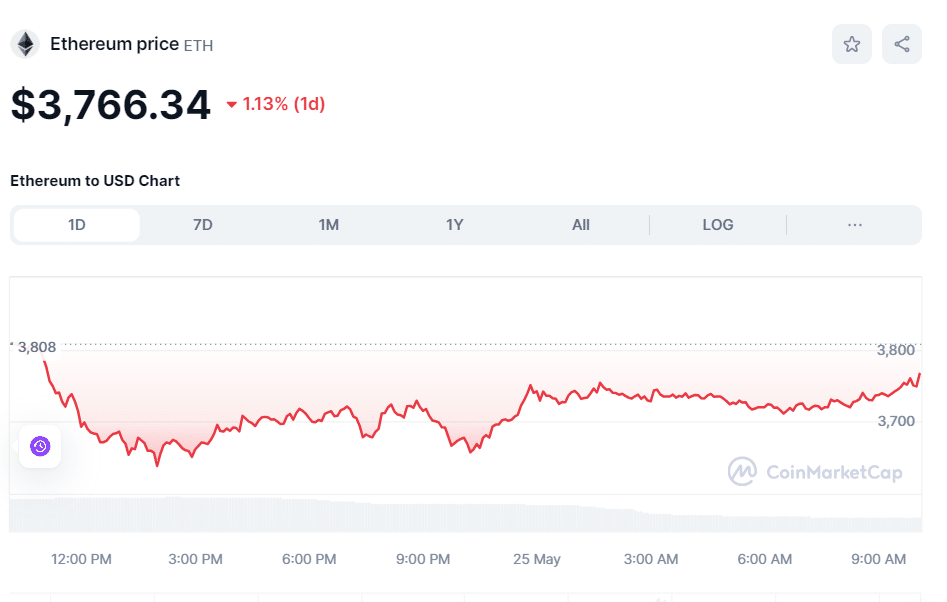 BTC涨势强劲<strong></p>
<p>eth币价</strong>，ETH也走高，Meme币重返舞台
