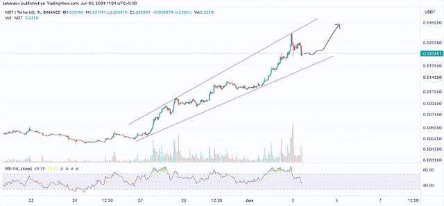 Notcoin 加密货币价格大幅飙升：季节不是才刚刚开始吗<strong></p>
<p>货币价格</strong>？