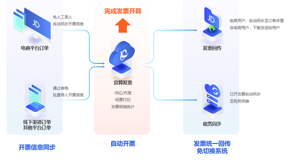 电商开票软件哪家好？宜算发票专业电商开票软件<strong></p>
<p>闪电算软件</strong>，支持多平台自动开票！