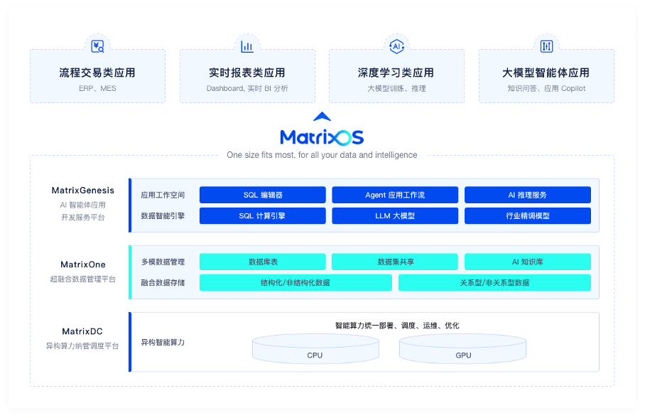 围绕算力+数据<strong></p>
<p>闪电算软件</strong>，矩阵起源建设开源 AI 原生软件平台