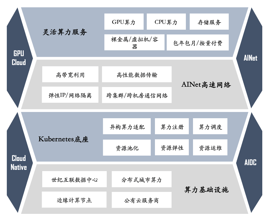 围绕算力+数据<strong></p>
<p>闪电算软件</strong>，矩阵起源建设开源 AI 原生软件平台