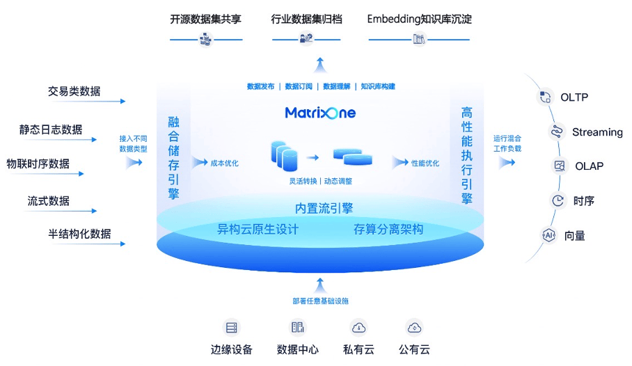 围绕算力+数据<strong></p>
<p>闪电算软件</strong>，矩阵起源建设开源 AI 原生软件平台