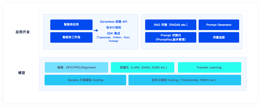 围绕算力+数据<strong></p>
<p>闪电算软件</strong>，矩阵起源建设开源 AI 原生软件平台