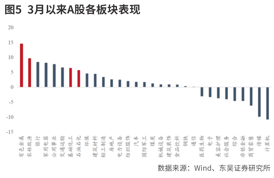 大宗商品涨价交易逻辑
