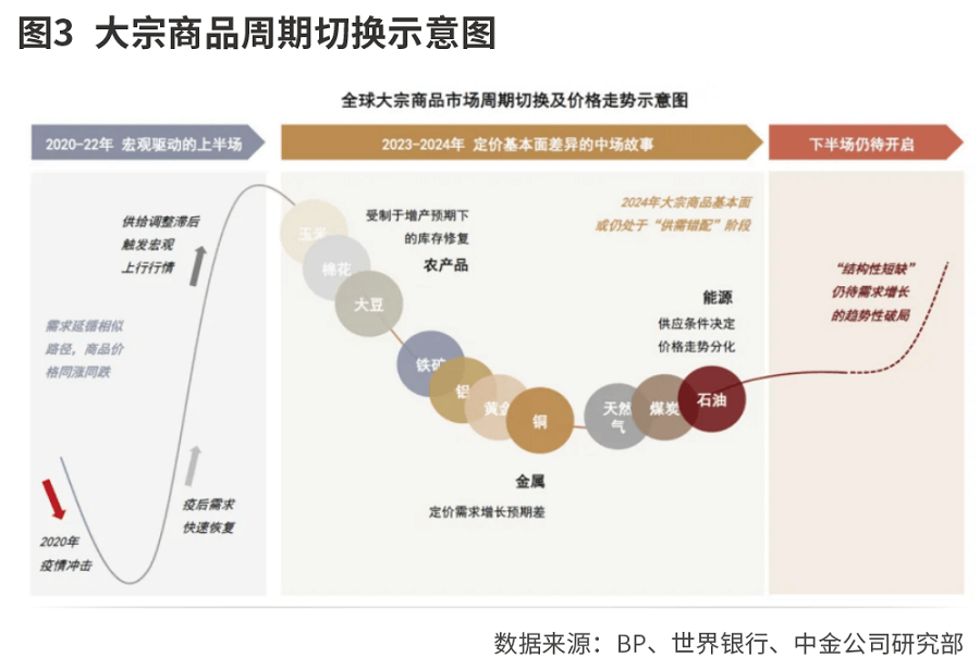 大宗商品涨价交易逻辑