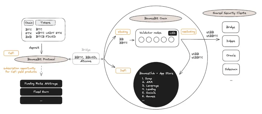 币安 Megadrop 首个项目 BounceBit<strong></p>
<p>eth币吧</strong>，能否成为 BTC 生态的 Ethena？