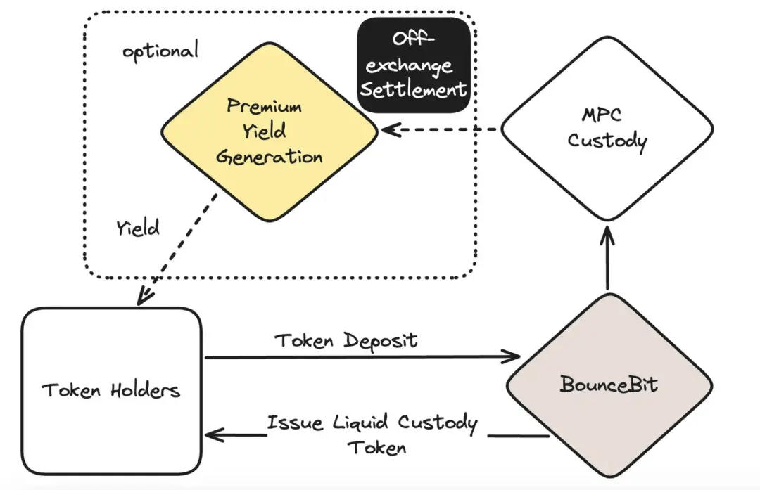 币安 Megadrop 首个项目 BounceBit<strong></p>
<p>eth币吧</strong>，能否成为 BTC 生态的 Ethena？