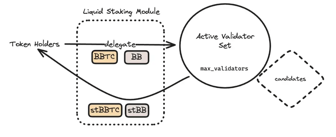 币安 Megadrop 首个项目 BounceBit<strong></p>
<p>eth币吧</strong>，能否成为 BTC 生态的 Ethena？