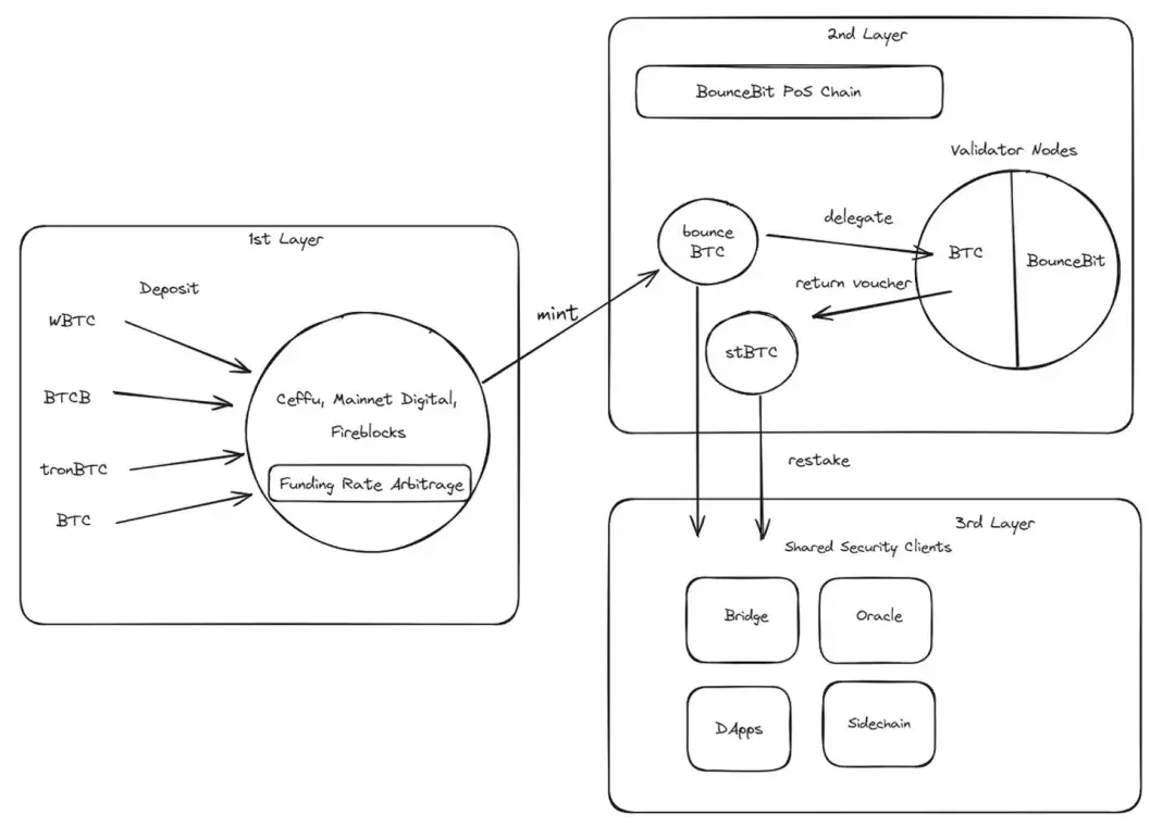 币安 Megadrop 首个项目 BounceBit<strong></p>
<p>eth币吧</strong>，能否成为 BTC 生态的 Ethena？