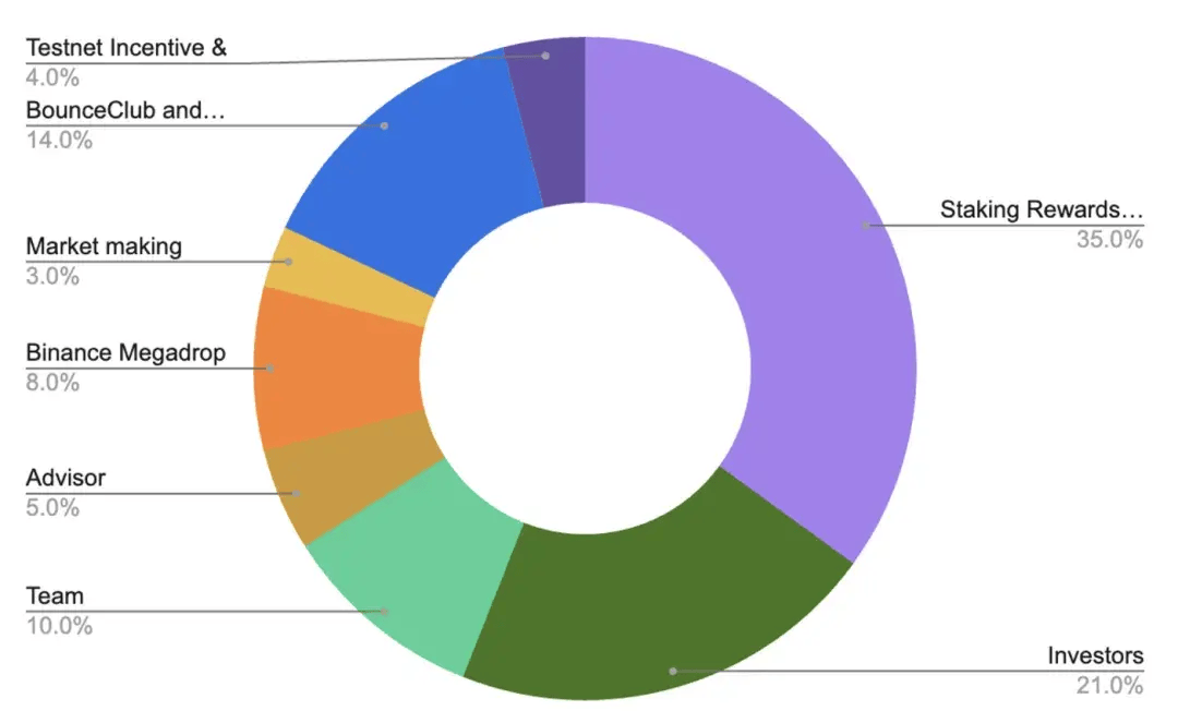 币安 Megadrop 首个项目 BounceBit<strong></p>
<p>eth币吧</strong>，能否成为 BTC 生态的 Ethena？