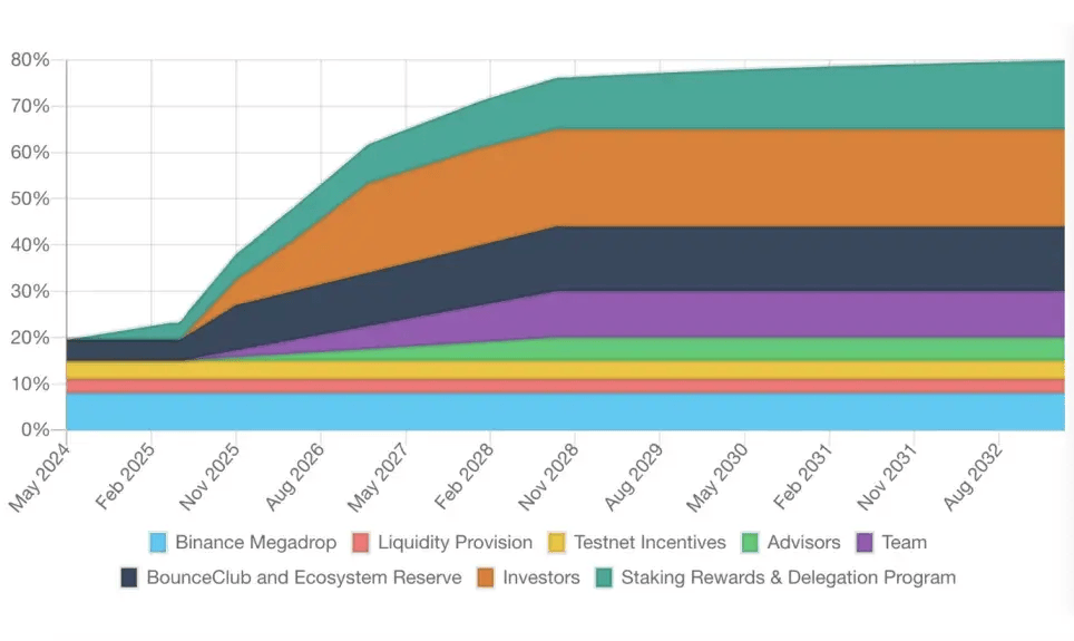 币安 Megadrop 首个项目 BounceBit<strong></p>
<p>eth币吧</strong>，能否成为 BTC 生态的 Ethena？