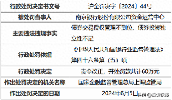南京银行资金运营中心被罚60万元：债券交易授权管理不到位、债券投资独立性不足