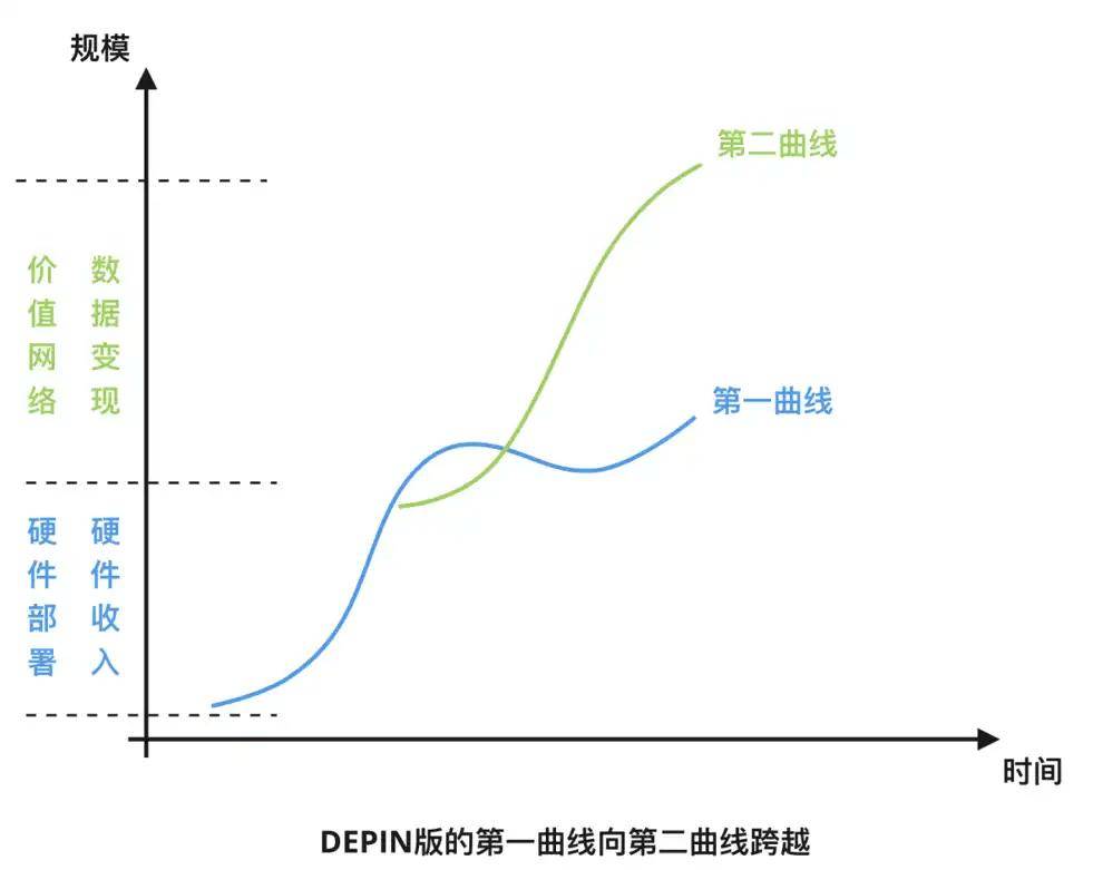DePIN：双重曲线的叠加构建去中心化的价值网络