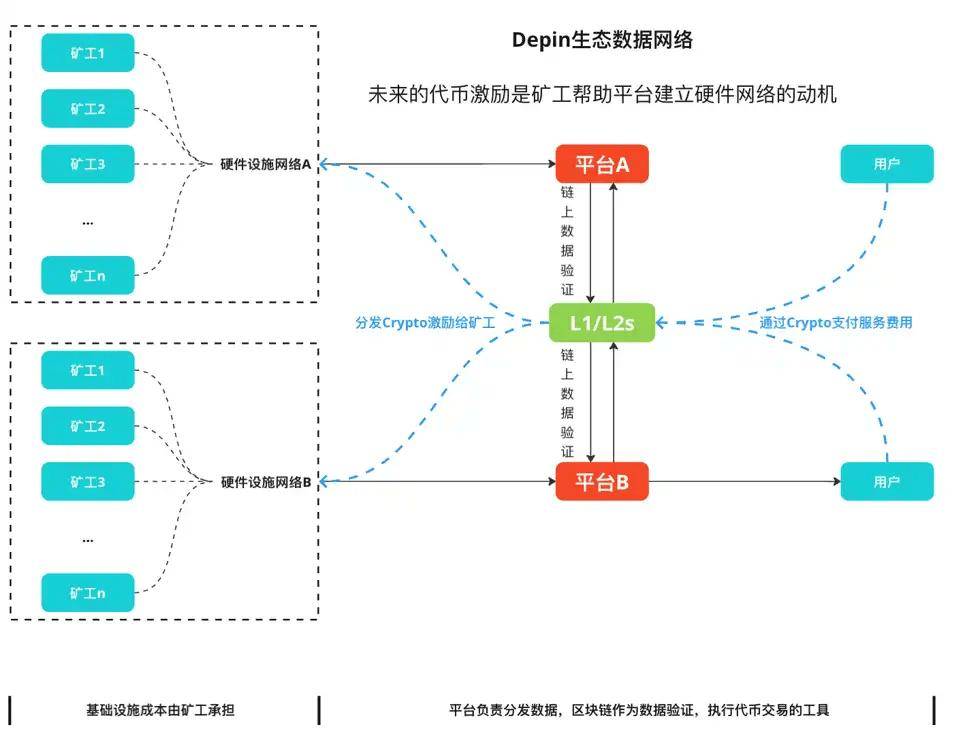 DePIN：双重曲线的叠加构建去中心化的价值网络