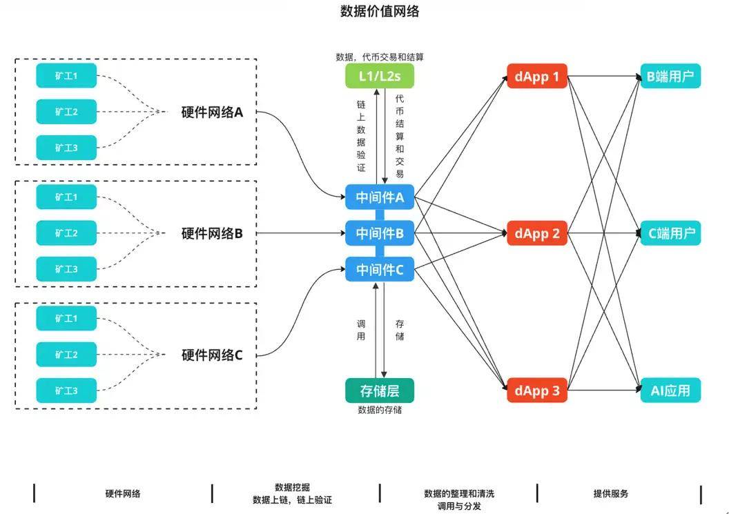 DePIN：双重曲线的叠加构建去中心化的价值网络