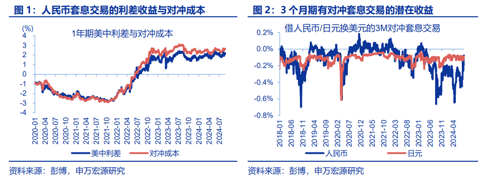 “八问”套息交易