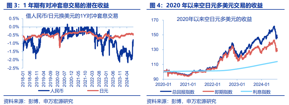 “八问”套息交易