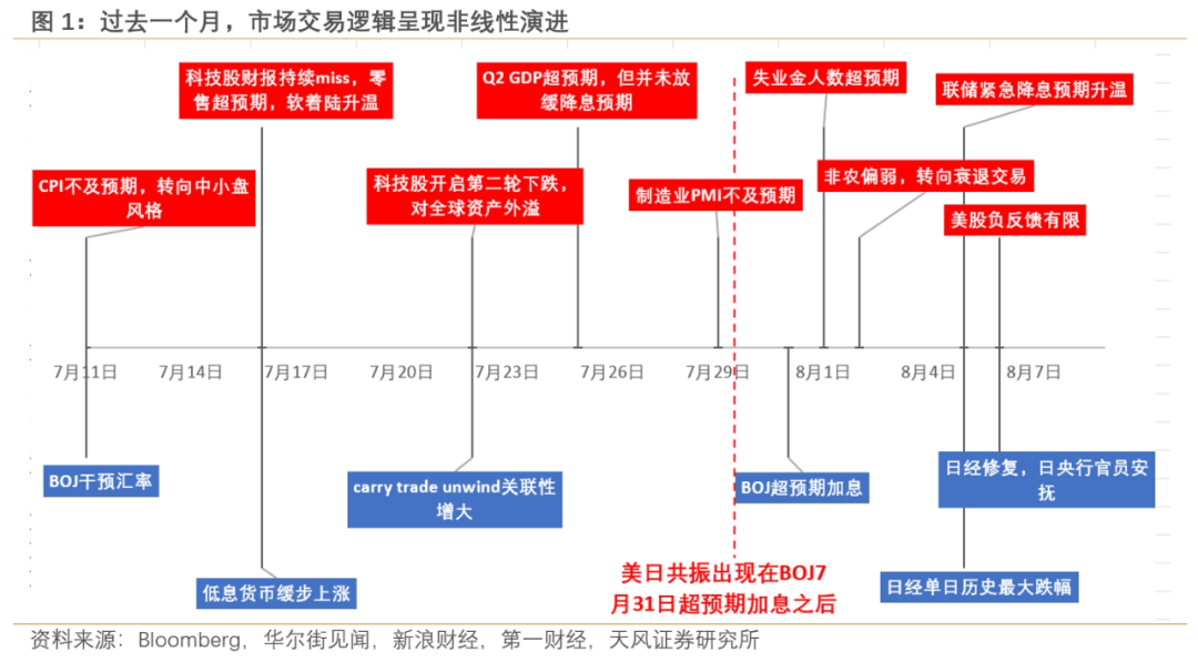 套息交易退却<strong></p>
<p>套息货币</strong>，AI仍是叙事焦点