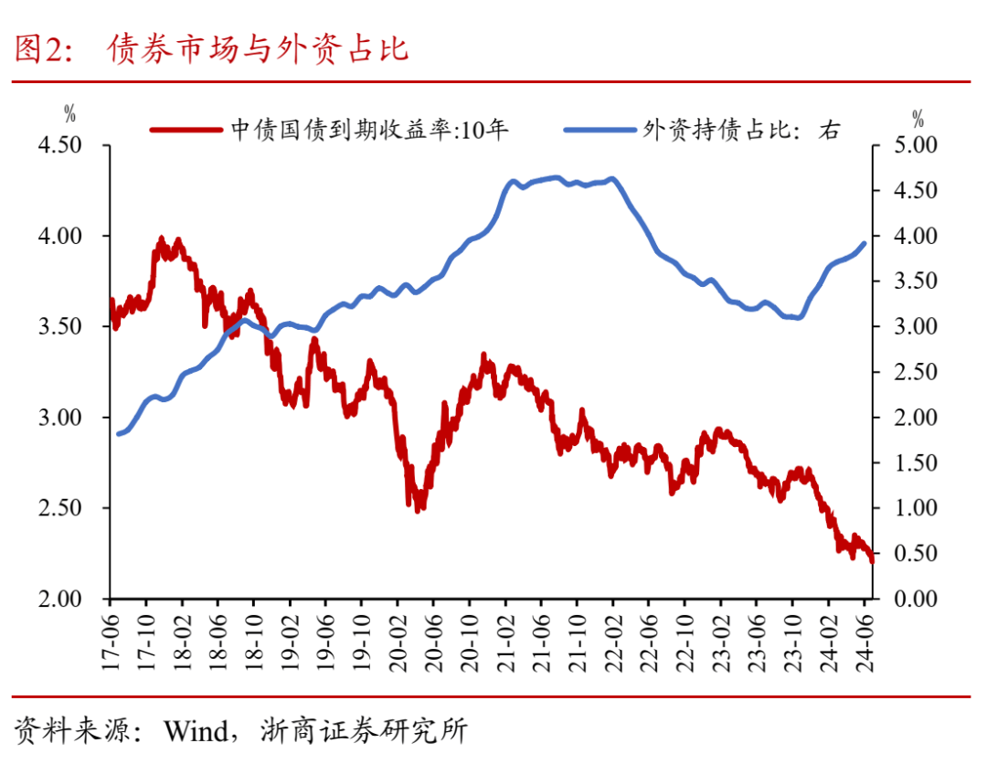 从汇率套息交易视角看国内债市