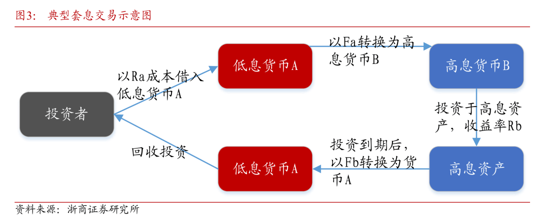 从汇率套息交易视角看国内债市