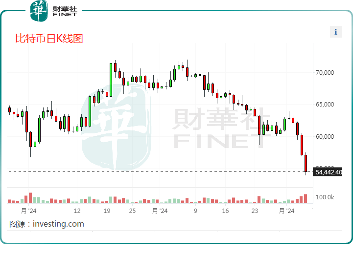加密货币风云变幻<strong></p>
<p>美元货币</strong>，比特币跌破5.5万美元！