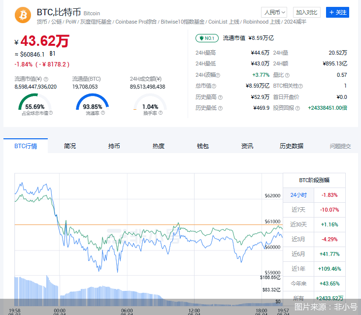 比特币跌破6万美元<strong></p>
<p>美元货币</strong>，虚拟货币再遭重创