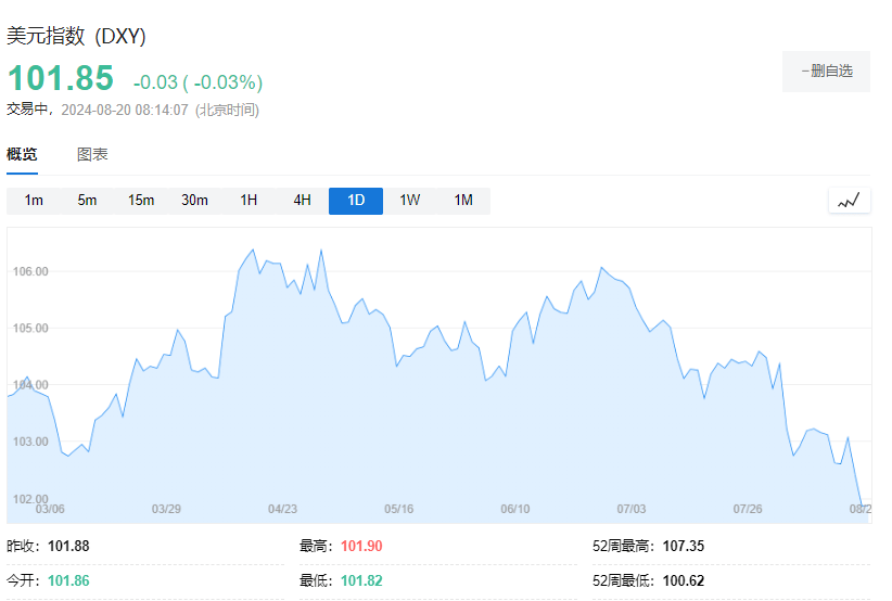 还要跌？杰克逊霍尔会议前<strong></p>
<p>对冲交易手段</strong>，期权交易员为美元暴跌做对冲