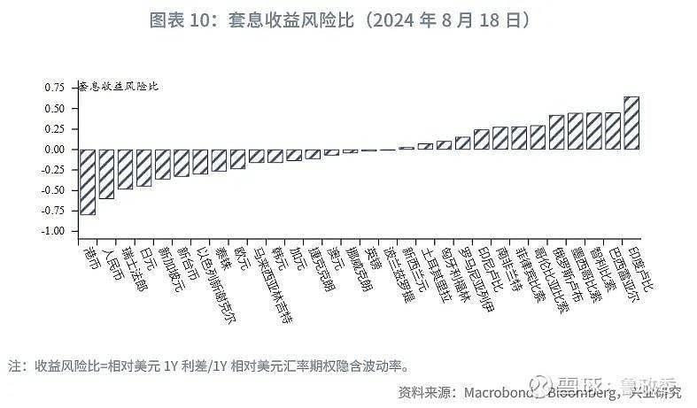 外汇商品 | 非美外币债性价比分析汇率对冲和套息交易