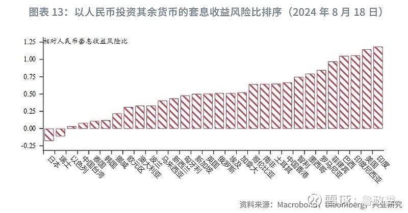 外汇商品 | 非美外币债性价比分析汇率对冲和套息交易