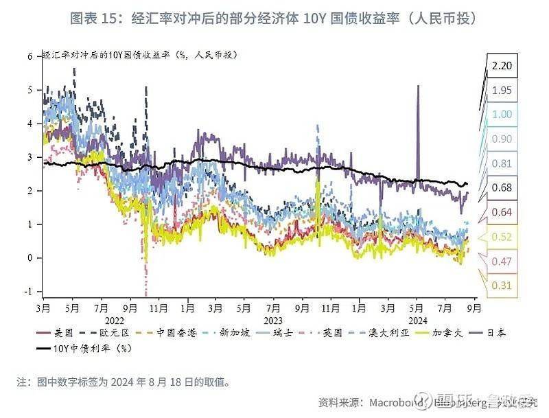 外汇商品 | 非美外币债性价比分析汇率对冲和套息交易