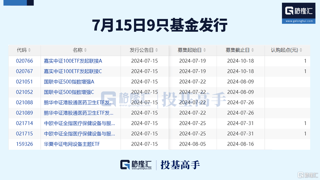 格隆汇ETF日报 | 91只ETF新纳入ETF通<strong></p>
<p>通汇货币</strong>！