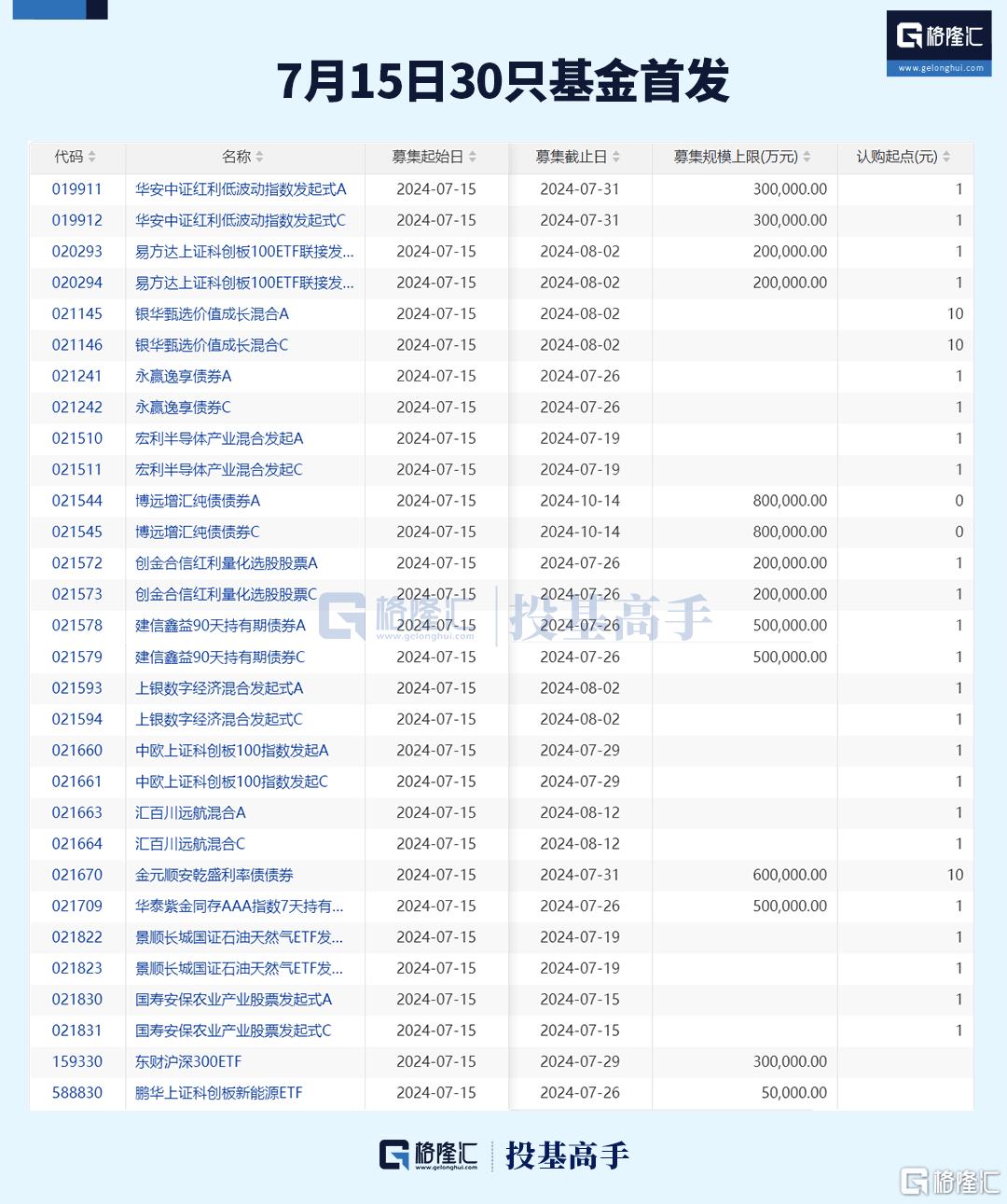 格隆汇ETF日报 | 91只ETF新纳入ETF通<strong></p>
<p>通汇货币</strong>！