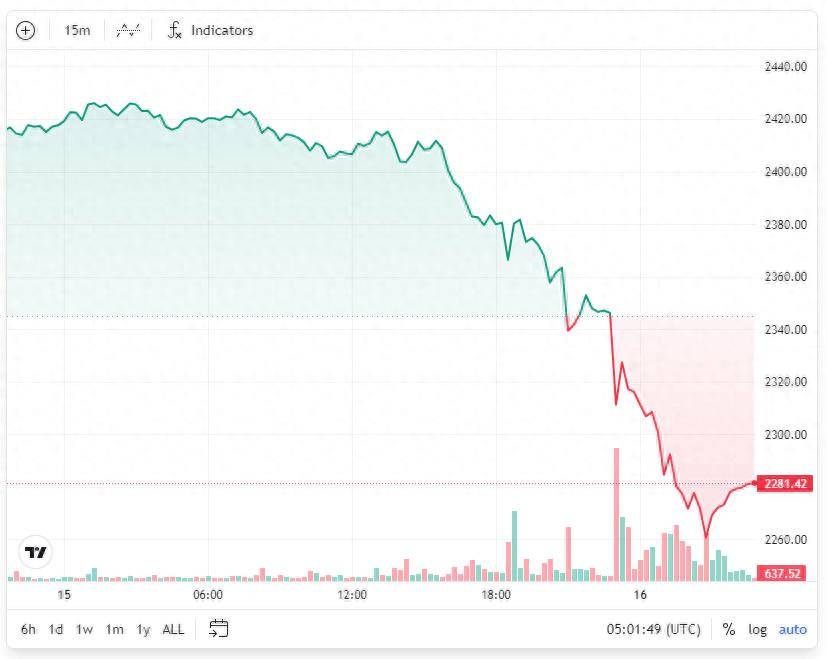 FUD笼罩<strong></p>
<p>eth最新价格</strong>，以太坊深陷危机？ETH对BTC价格跌至三年低点！