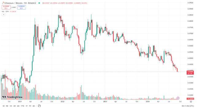 FUD笼罩<strong></p>
<p>eth最新价格</strong>，以太坊深陷危机？ETH对BTC价格跌至三年低点！