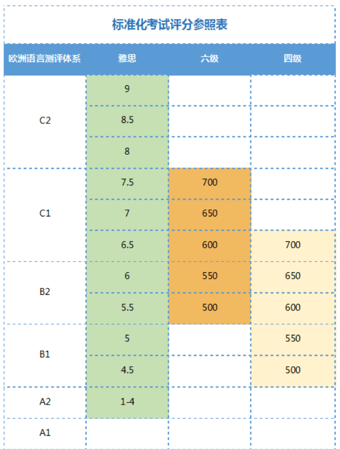 难度反转？<strong></p>
<p>货币换算表</strong>！雅思7.5六级查分400+?！官方发布成绩换算表！